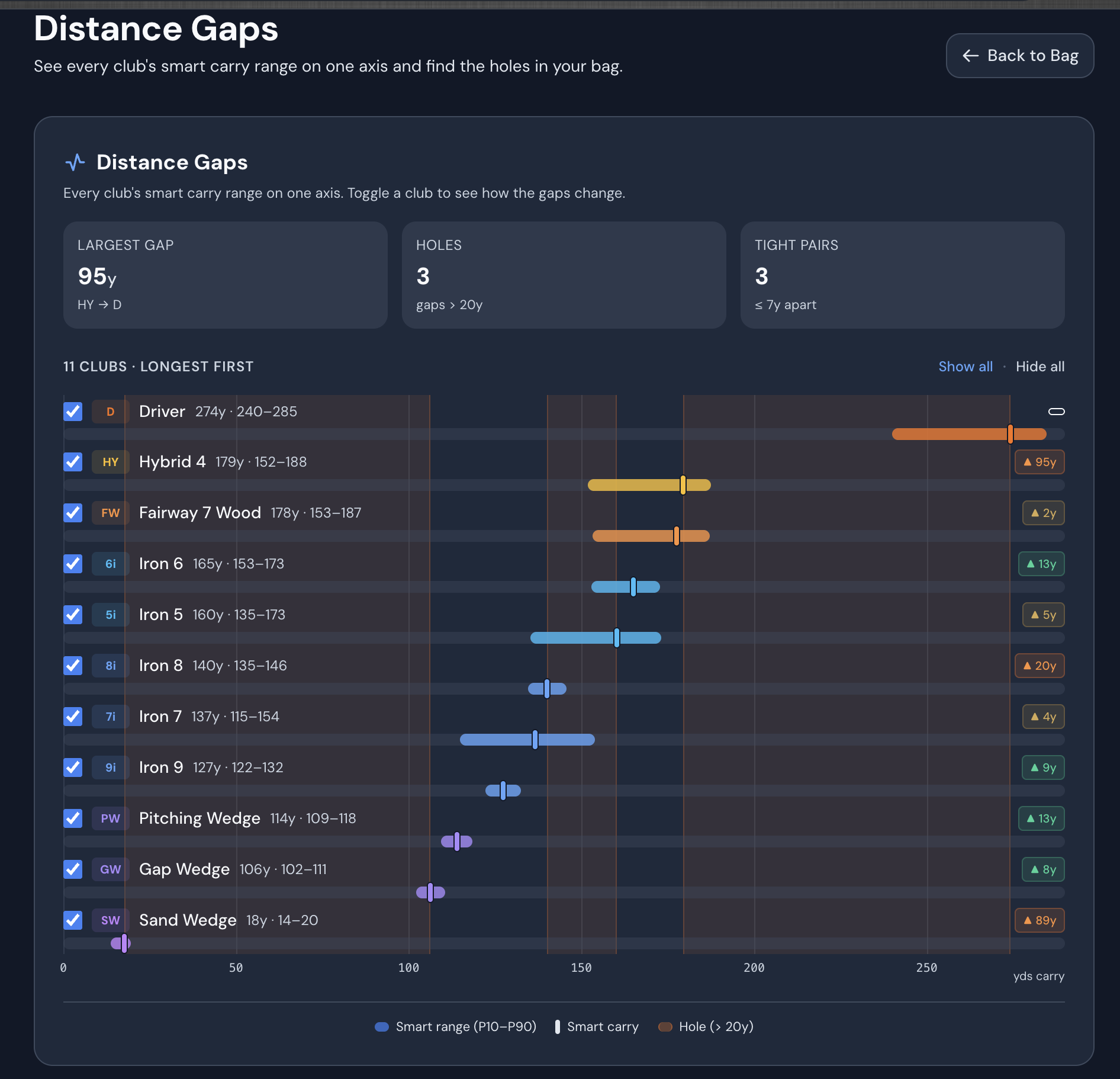 GolfSalt Distance Gaps view — every club's smart carry range on one axis, highlighting the gaps and tight pairs in the bag